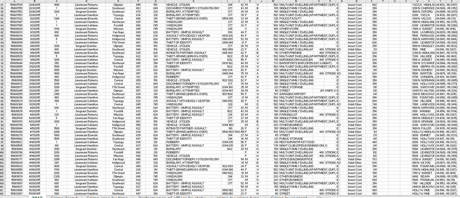 1. Create six pivot tables for reporting the