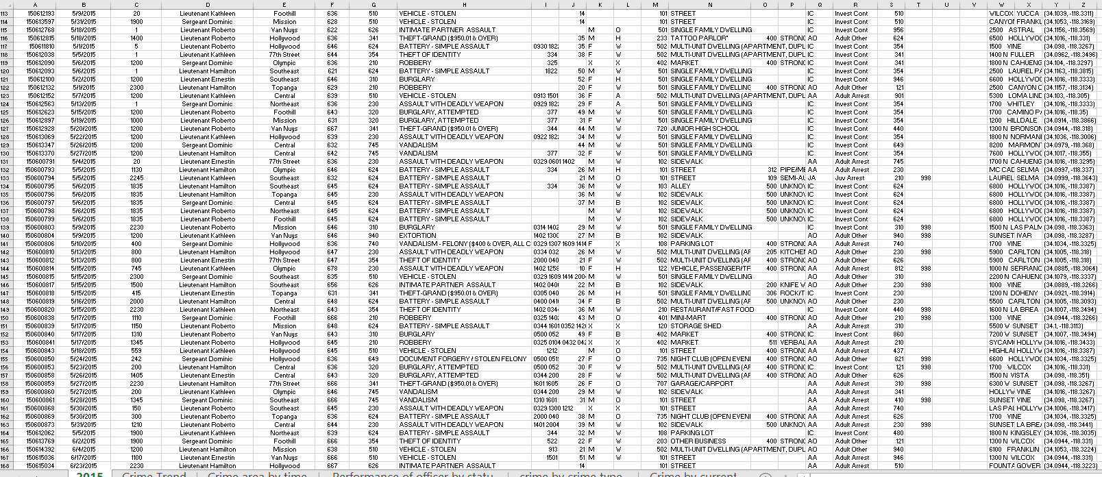 1. Create six pivot tables for reporting the