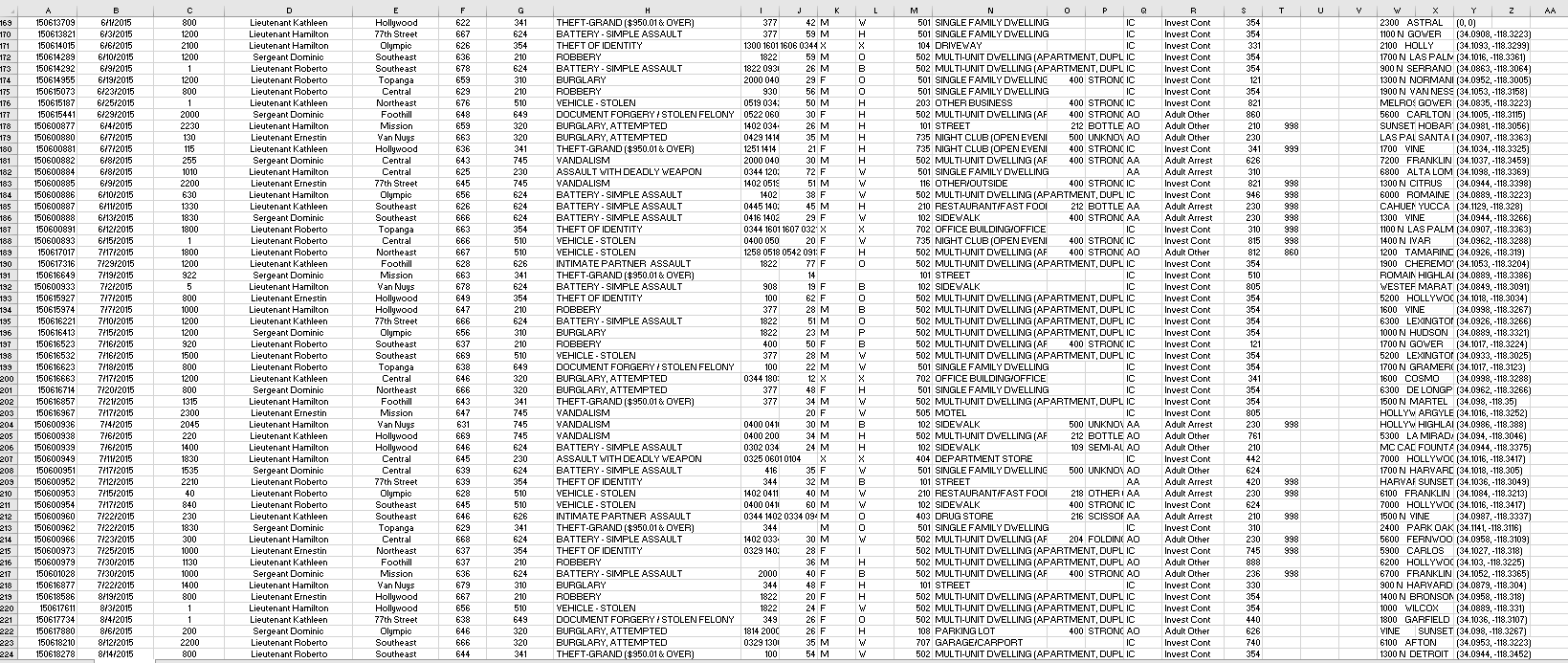 1. Create six pivot tables for reporting the