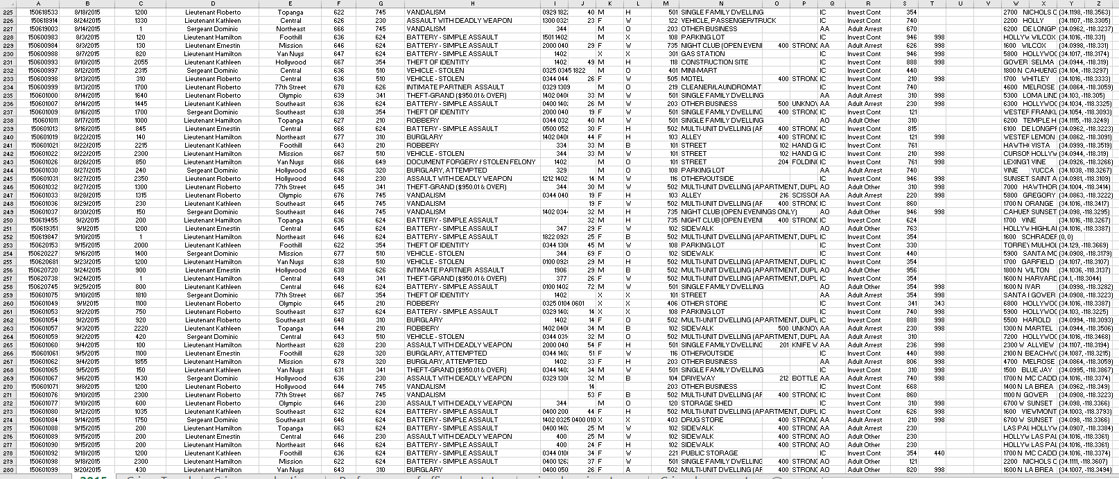 1. Create six pivot tables for reporting the