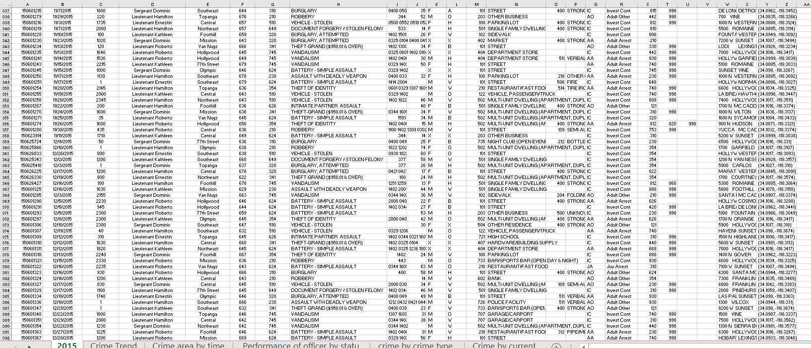 1. Create six pivot tables for reporting the