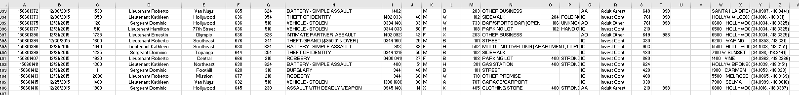 1. Create six pivot tables for reporting the