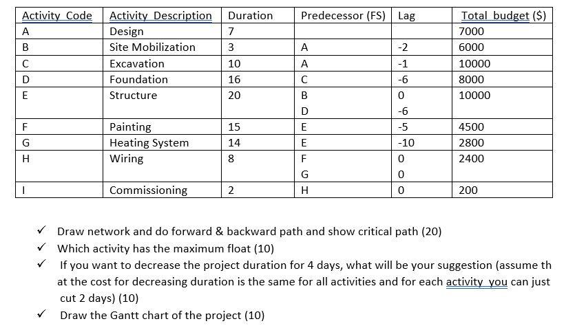 Predecessor (FS) Lag A B Activity Code A B C D