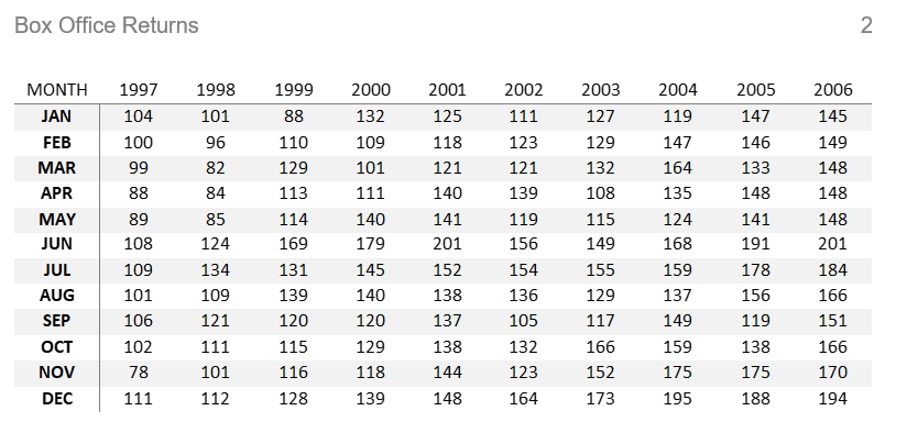 Use regression to build a linear trend model.