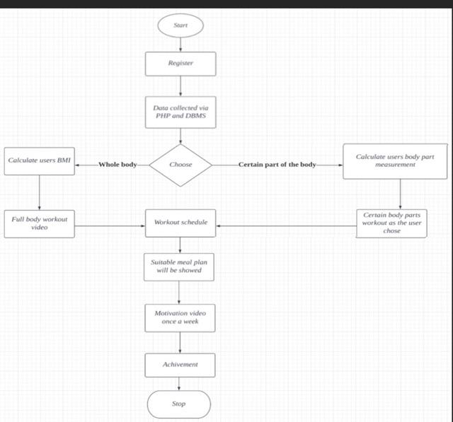 Without searching on the internet,Create Use case