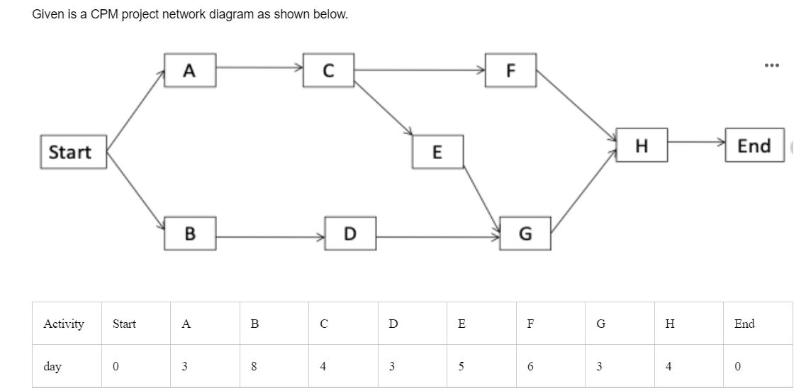 a) The Project Completion time = __ days. b) The