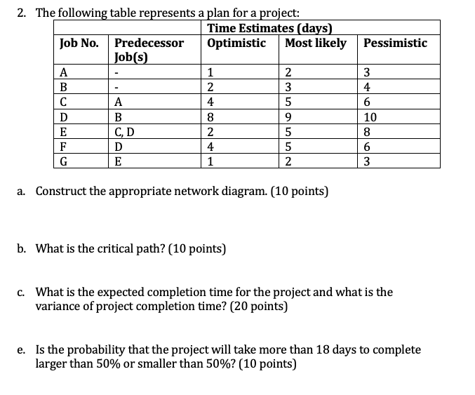 2. The following table represents a plan for a
