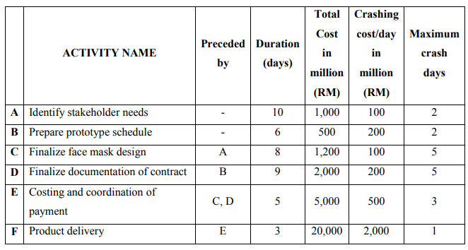 a. Calculate the project duration and identify