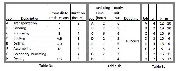 a) Draw a CPM network by using information on