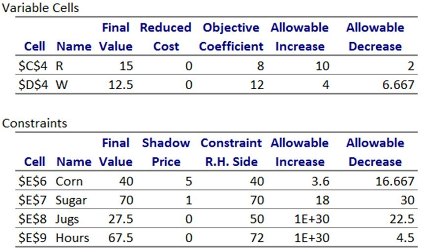 (a) Which constraints are binding? (b) Which