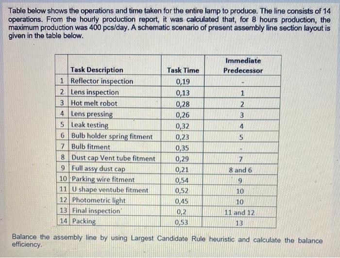 Table below shows the operations and time taken