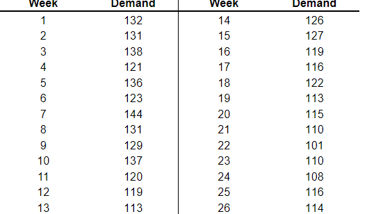 Week Week 1 2 3 4 5 6 7 8 9 10 11 12 13 Demand