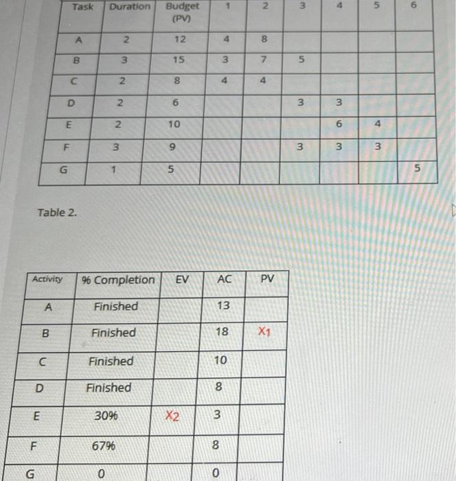 1a.) In table 2 what values shpuld be for X1 and