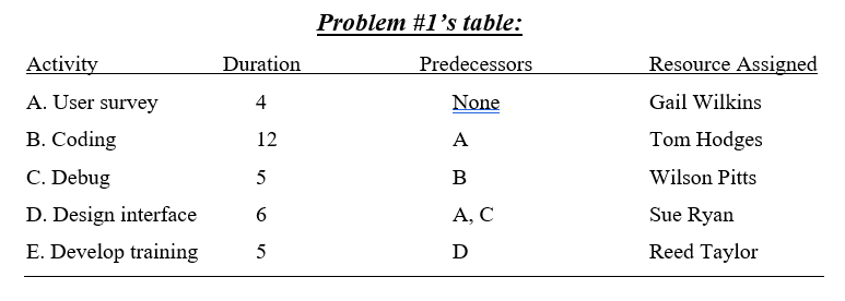 2. Refer to the activity table shown in Problem