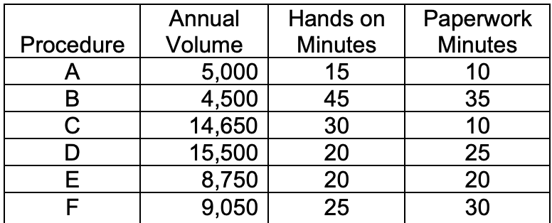 How many FTEs you will need to perform the