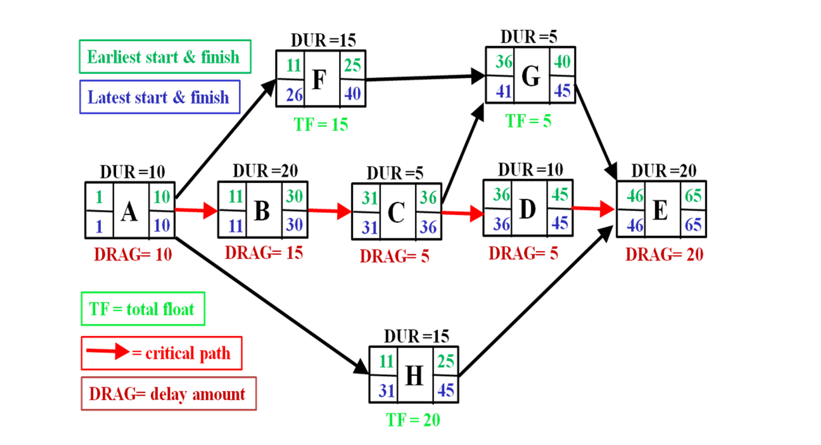 1) Create a sequenced activity list for this