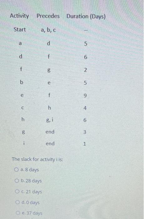 Activity Precedes Duration (Days) Start a, b, c a
