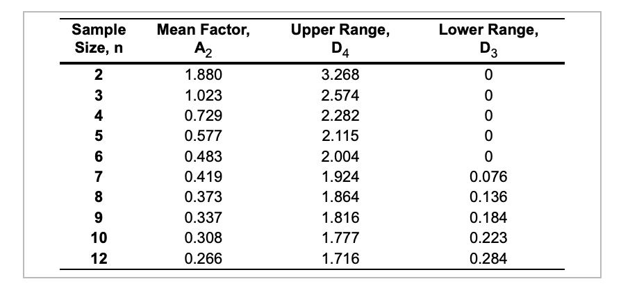 show work Refer to Table S6.1 - Factors for