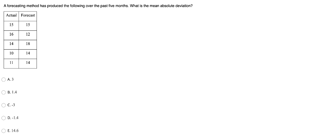 A forecasting method has produced the following