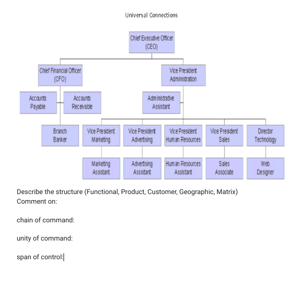 Describe the structure (Functional, Product,