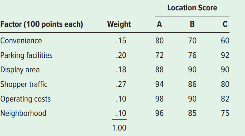 Using the following factor ratings, determine