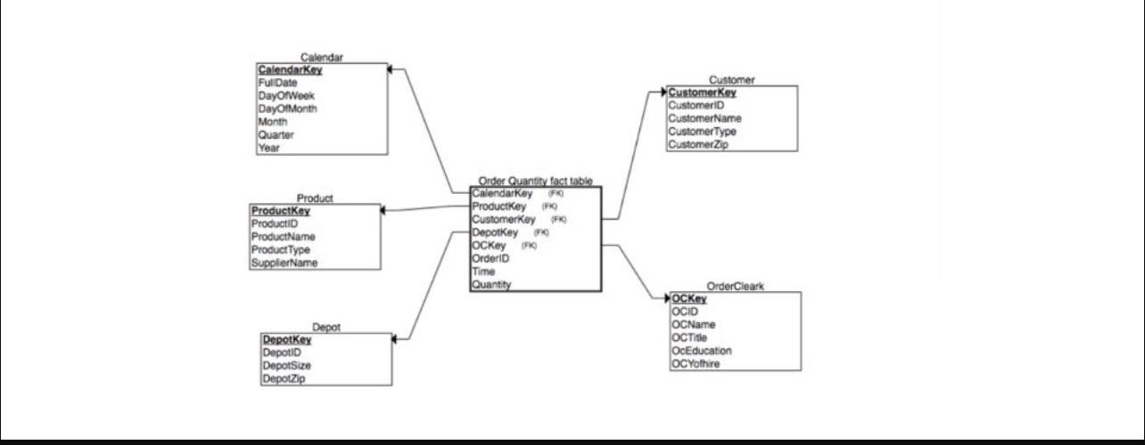 please build a data warehouse in MySQL Calendar
