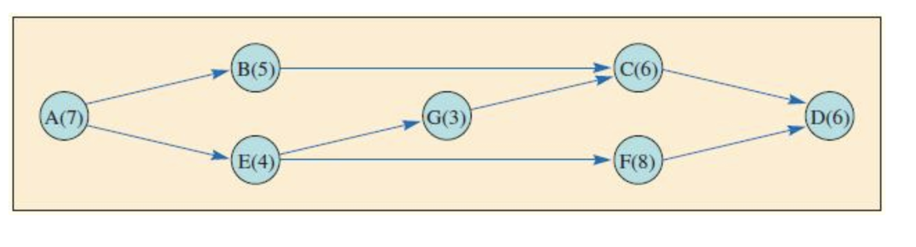 Here is a CPM network with activity times in