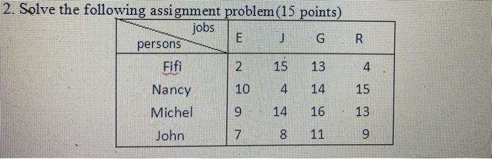2. Solve the following assignment problem(15