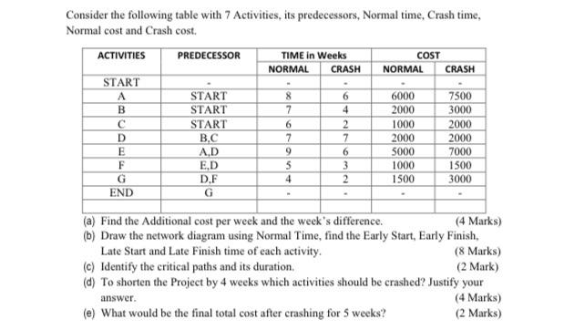 Consider the following table with 7 Activities,