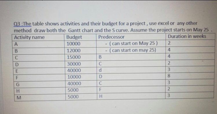 03:The table shows activities and their budget