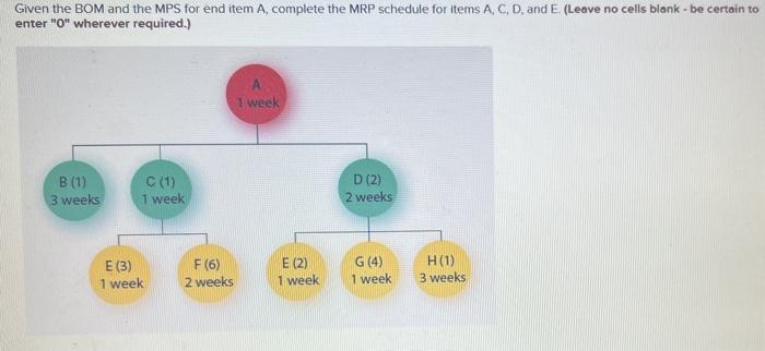 Given the BOM and the MPS for end item A,