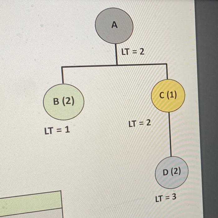 Excel please The MPS start quantities for product