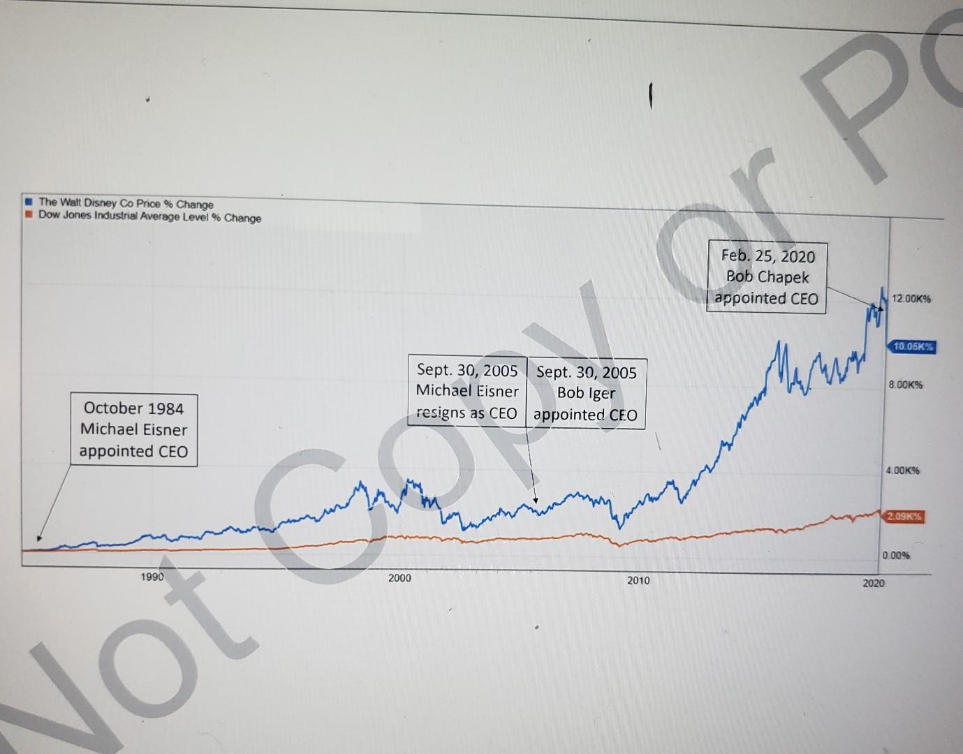 Read the Walt Disney Company 2020 case and
