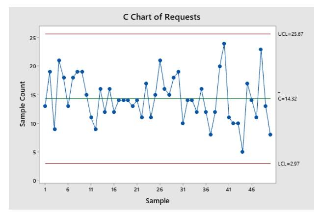 A Six Sigma team at a large hotel collected data