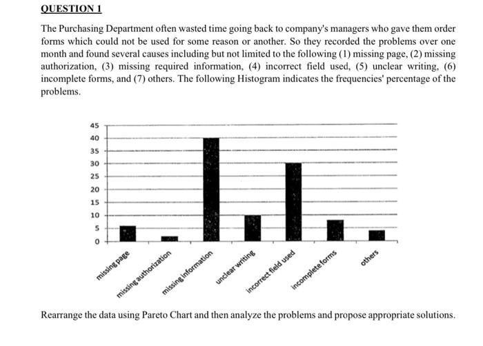 QUESTION 1 The Purchasing Department often wasted