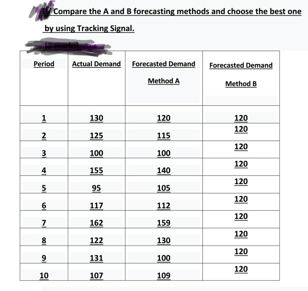 Compare the A and B forecasting methods and