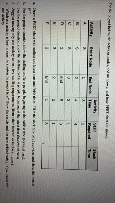 For the project below, the activities, nodes, and