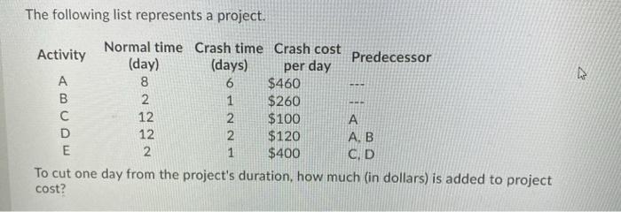 The following list represents a project. ---