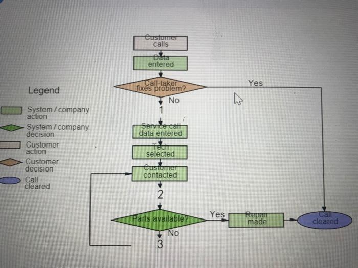 Customer calls Data entered Yes Legend Call-taker
