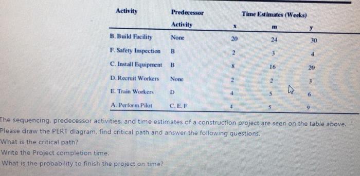 Activity Time Estimates (Weeks) Predecessor