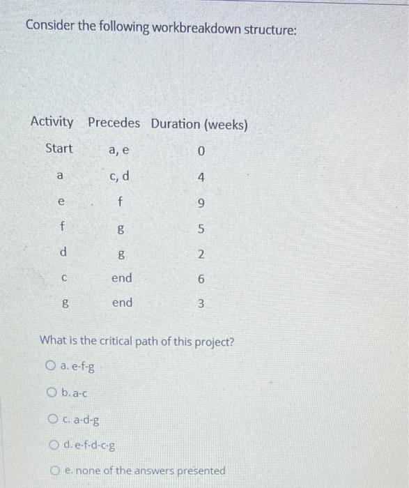 Consider the following workbreakdown structure: