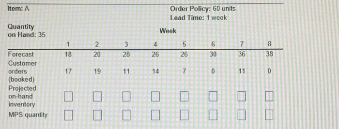 Item: A Quantity on Hand: 35 Forecast Customer