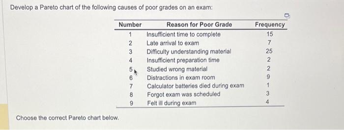 Develop a Pareto chart of the following causes of