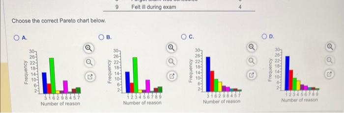 Develop a Pareto chart of the following causes of