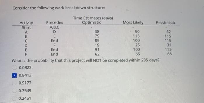 Consider the following work breakdown structure: