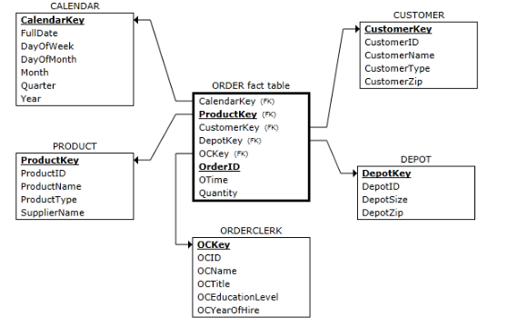 **************show all your work in .sql files.