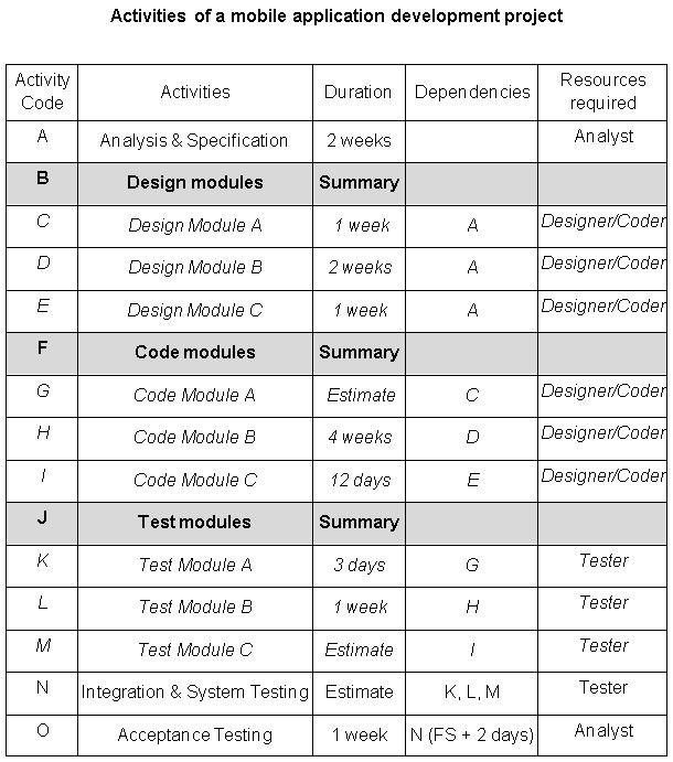 In Project Management in general and Software