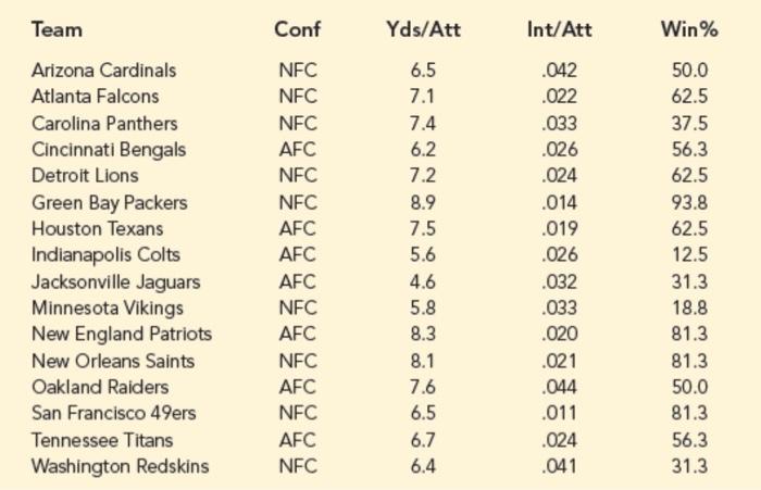 a) Develop the estimated simple regression