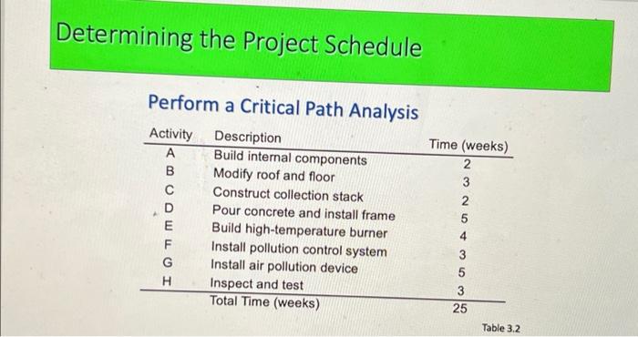 in table 3.2 of project management example do the