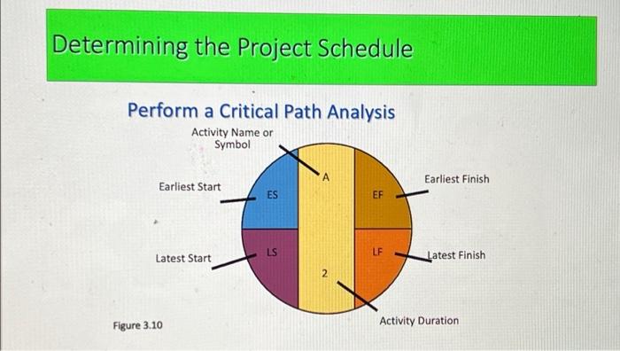 in table 3.2 of project management example do the